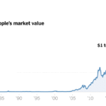 Apple 5 trillion market cap