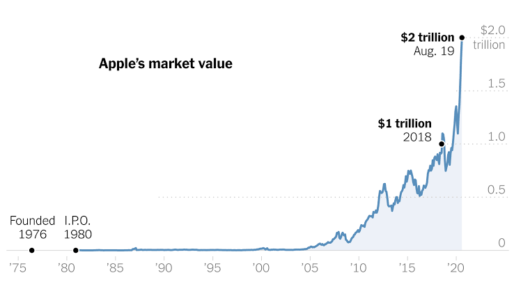 Apple 5 trillion market cap
